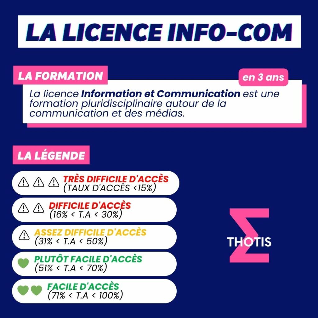 Indicateur thotis - licence Info-com