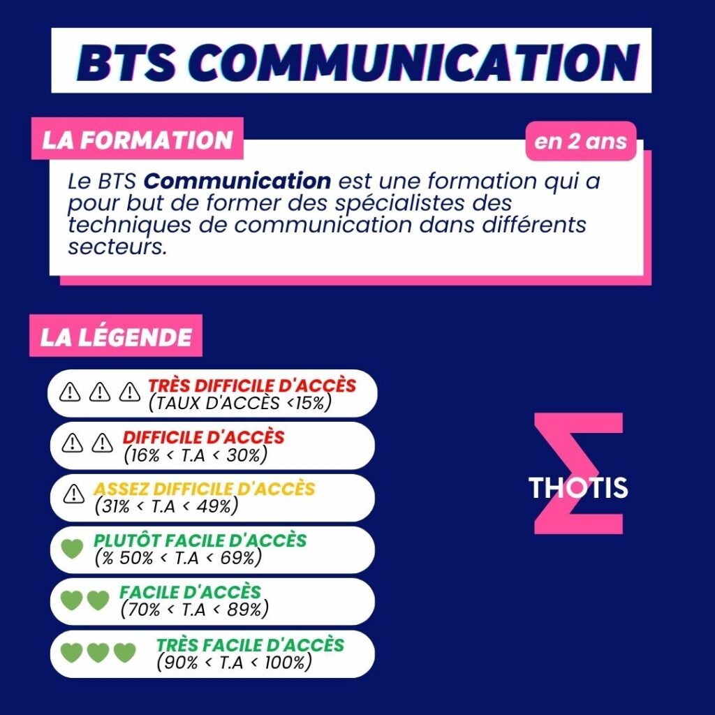 Indicateur Thotis - BTS Communication 