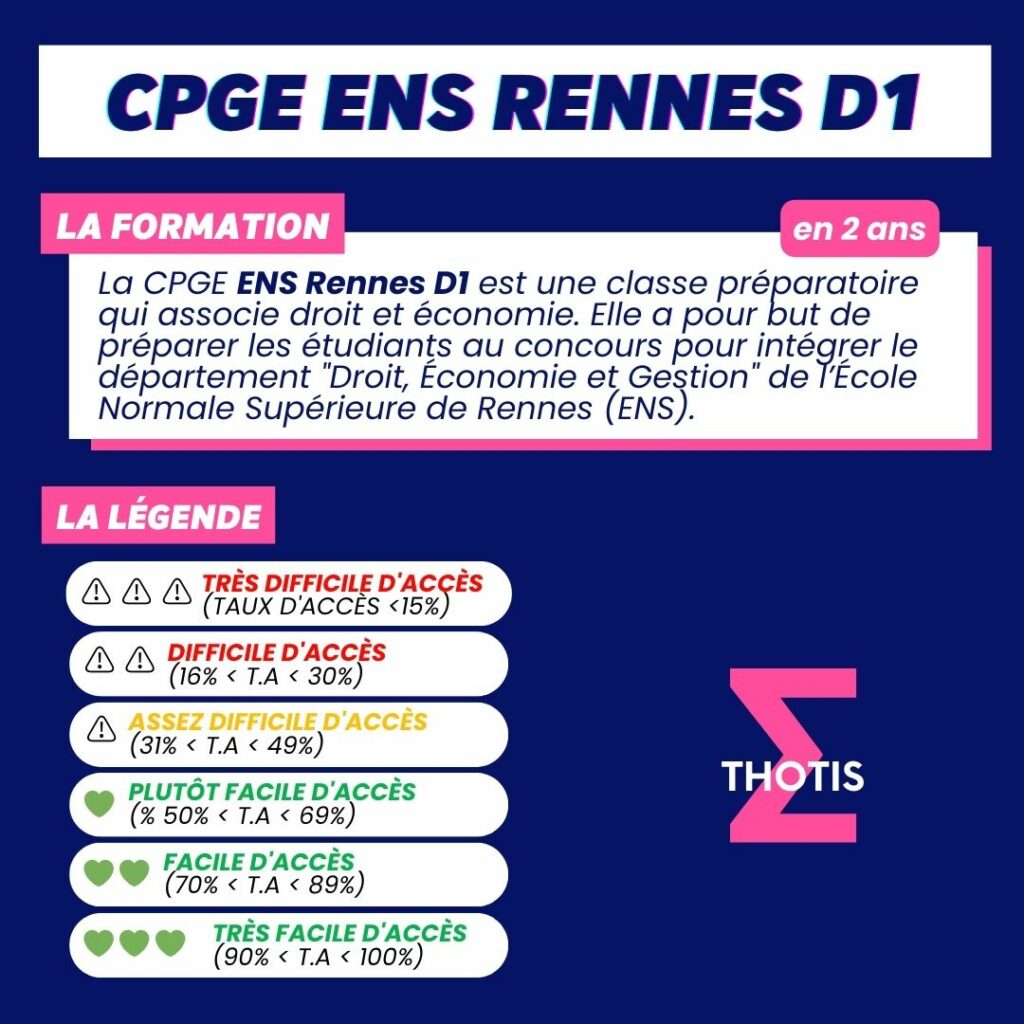 Indicateur Thotis - CPGE ENS Rennes D1