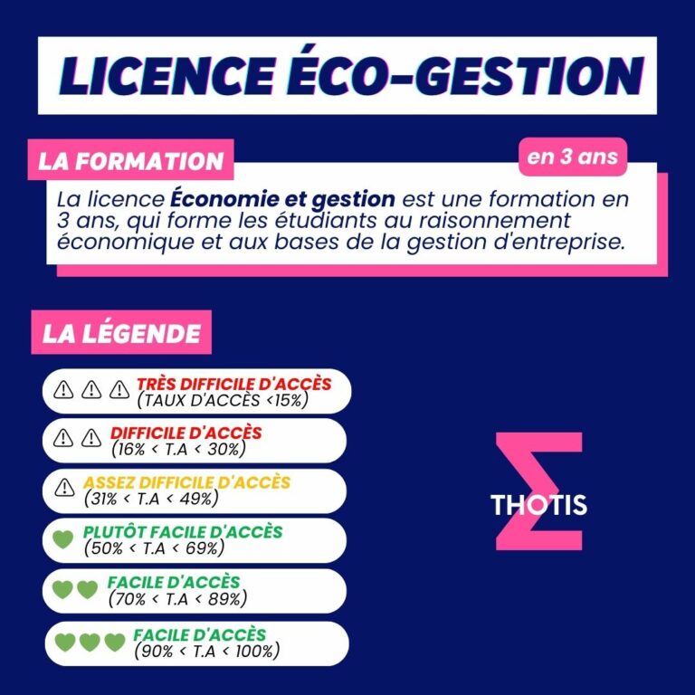 Liste Des Licences Économie Et Gestion – Annuaire Parcoursup 2024 - Thotis