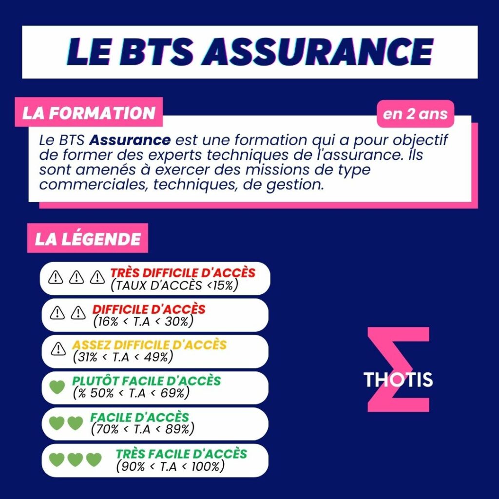 Indicateur thotis - BTS Assurance