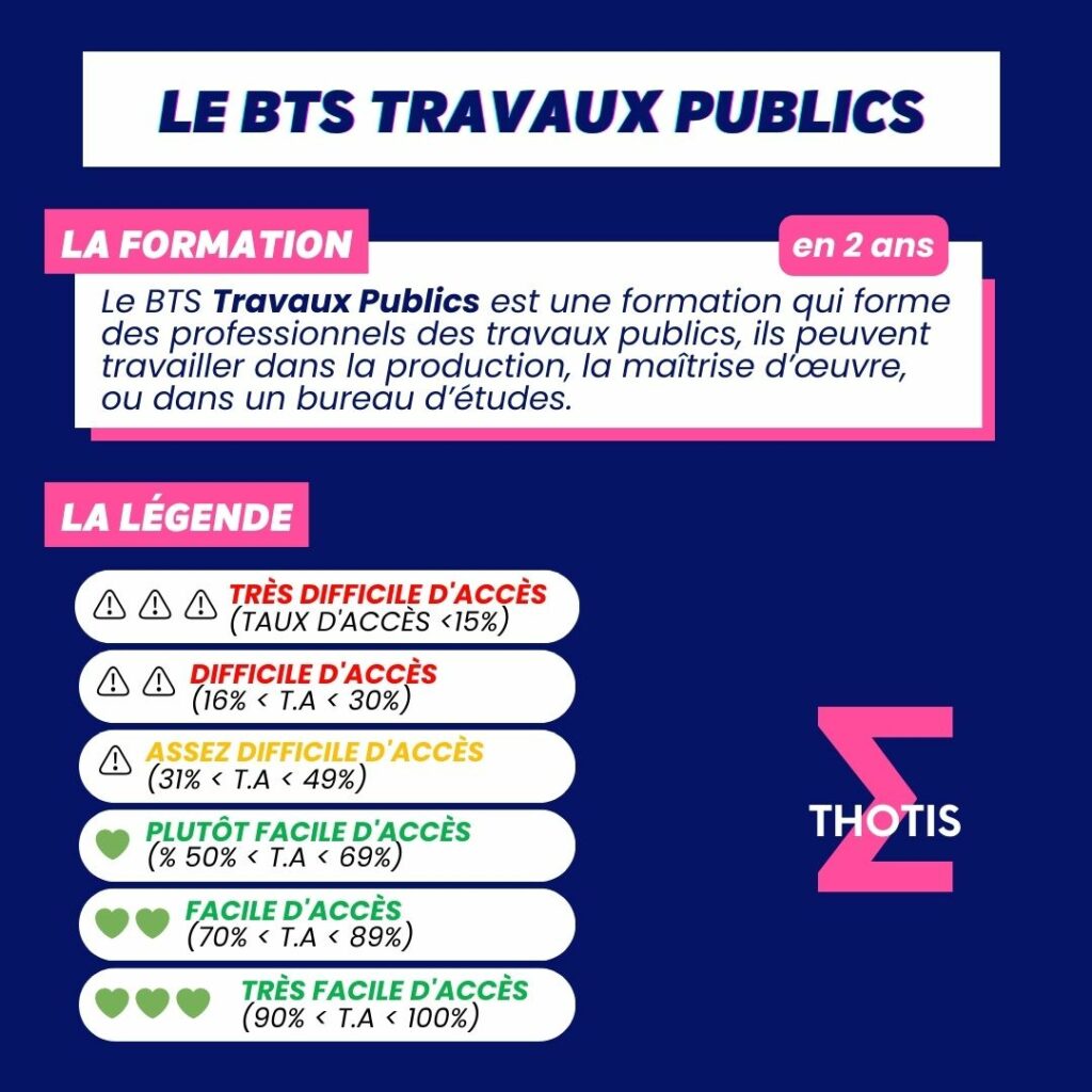Indicateur Thotis - BTS Travaux Publics