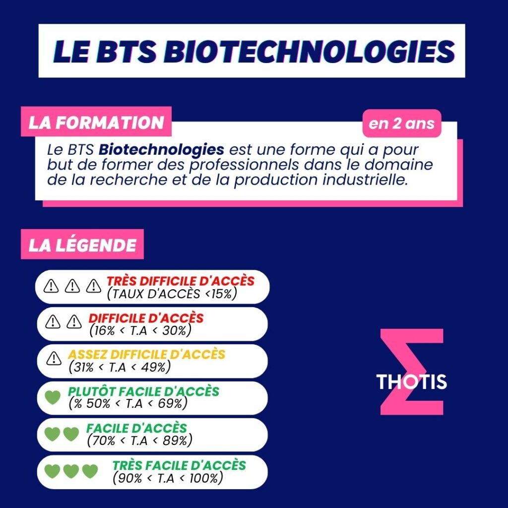 Indicateur Thotis - Le BTS Biotechnologies