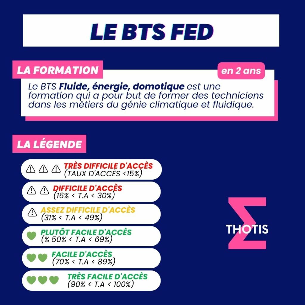 Indicateur Thotis - Le BTS FED