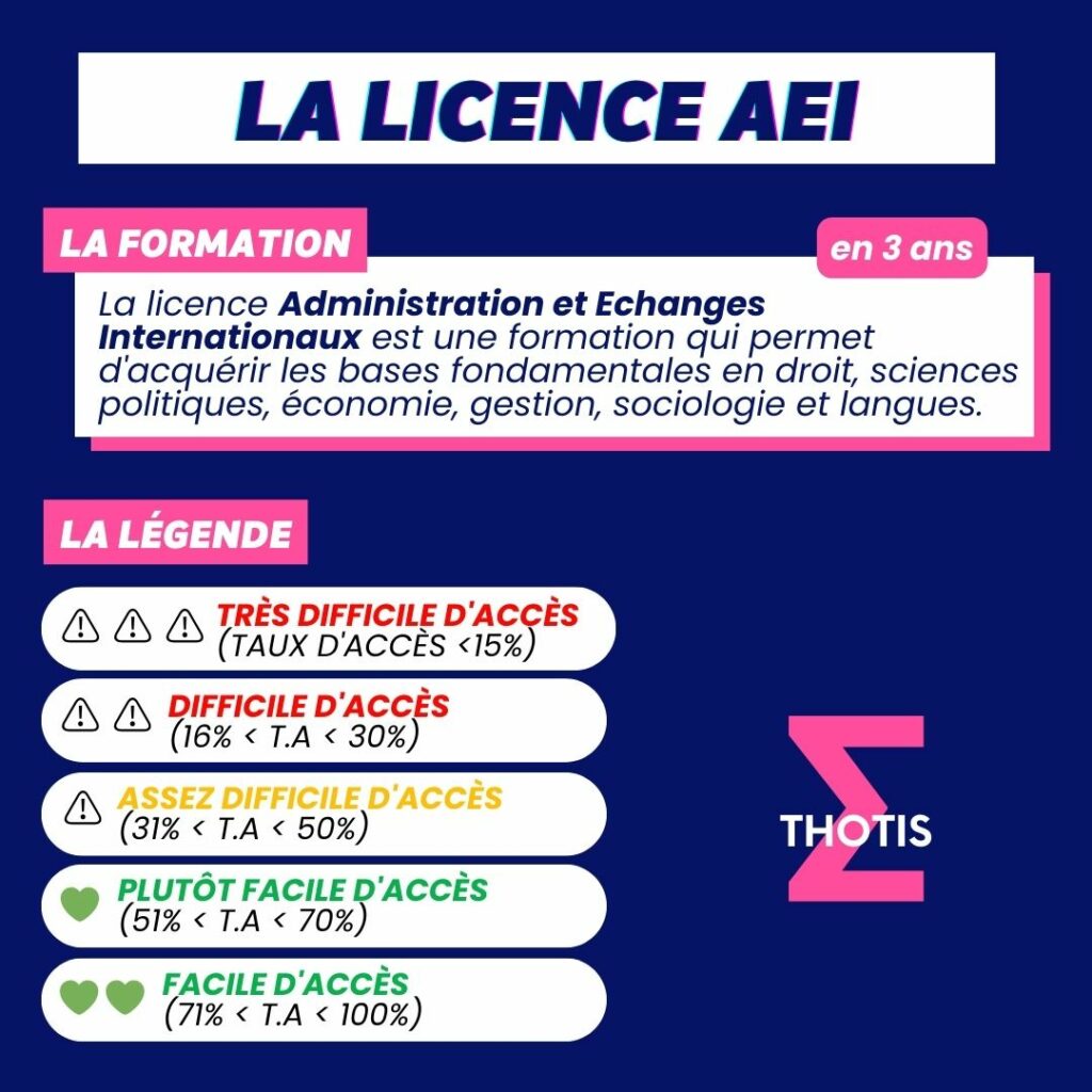Indicateur thotis - Licence AEI