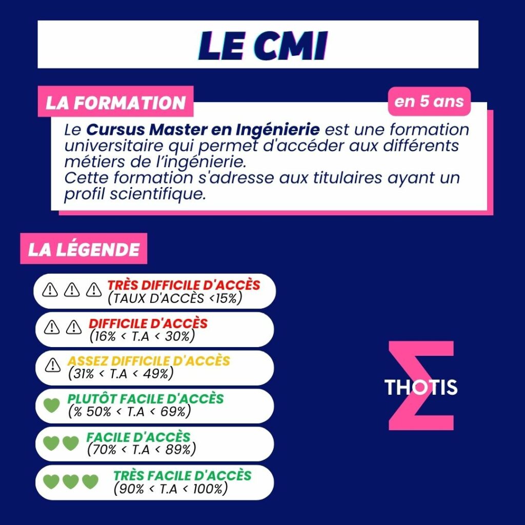 Indicateur Thotis - CMI