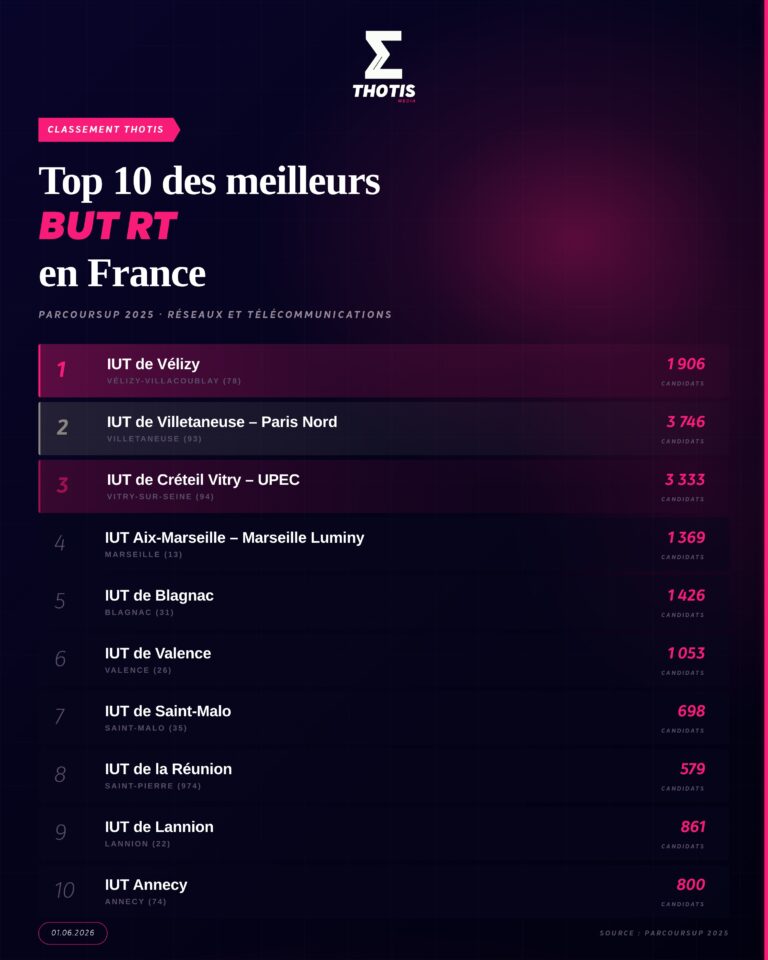 Classement Thotis des BUT Réseaux et Télécommunications (RT) 2026 - Thotis
